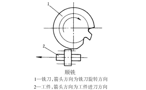 齿轮的2种铣削加工方式:顺铣和逆铣及其特点对比说明